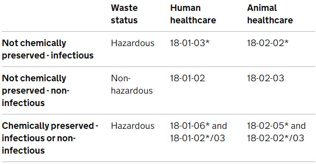 Clinical Waste Codes